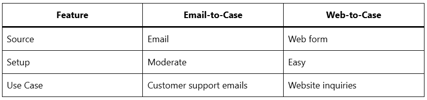 Email-to-Case vs Web-to-Case