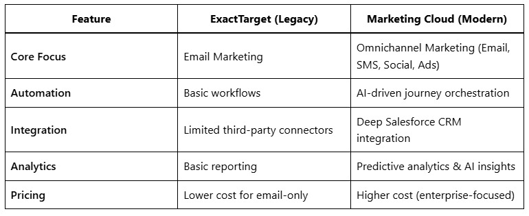 Is Marketing Cloud Growth Signaling the End for ExactTarget? 2 Is Marketing Cloud Growth Signaling the End for