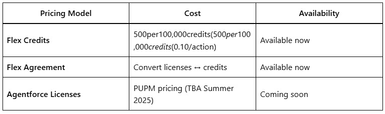 Salesforce Introduces AgentForce with Consumption-Based Pricing 2 Salesforce Introduces AgentForce with Consumption Based Pricing