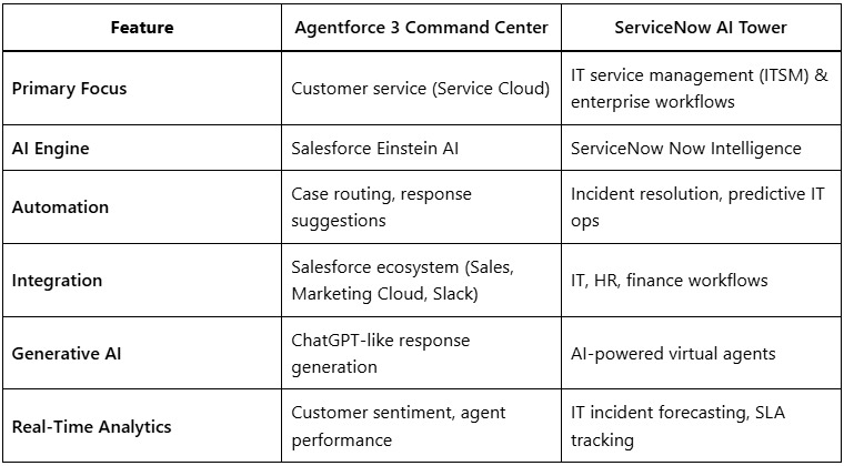 Agentforce 3 Command Center vs ServiceNow AI Tower Is Salesforce Playing Catch Up