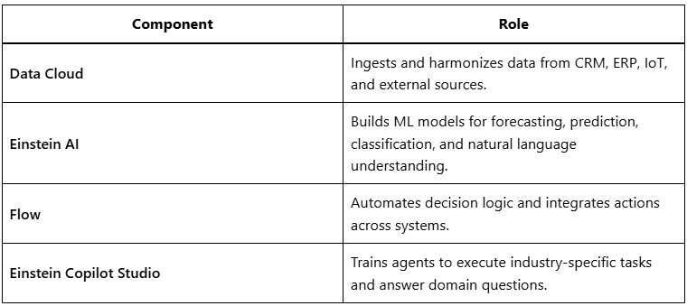 How Agentforce AI Agents Transform Energy Utilities