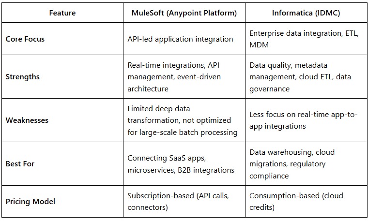 Salesforce Bets on Informatica Can It Coexist with MuleSoft
