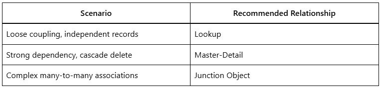 Salesforce Data Modeling An Architects Decision Guide 4