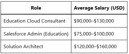 Salesforce Education Cloud Consultant Certification Guide 2