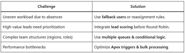 Salesforce Round Robin Assignment in 2025 2