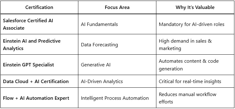 Why 75 of Salesforce Admins Are Pursuing AI Certifications 2