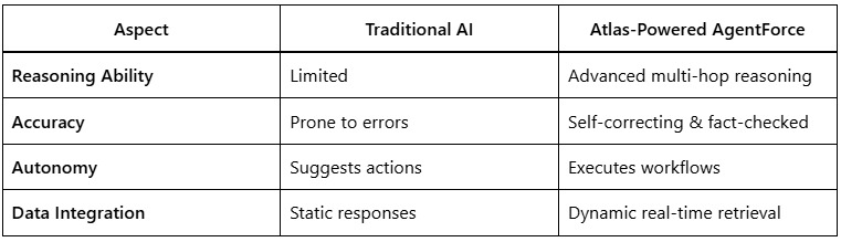 Why Atlas Reasoning Engine Is a Game Changer for Salesforce AgentForce 2