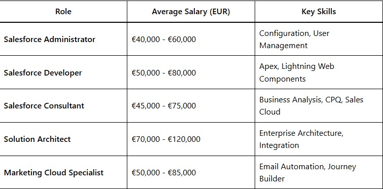 Salesforce in Spain: 2025-26 Partner Ecosystem & CRM Careers 2 High Demand Salesforce Roles