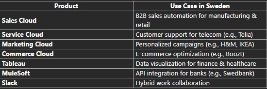 Salesforce in Sweden: 2025-26 Digital Transformation with CRM 2 Key Salesforce Products in Sweden 2025 26