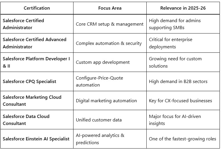 Most In Demand Salesforce Certifications in the UK