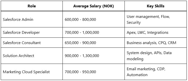 Salesforce in Norway: 2025-26 Technology Landscape & Jobs 2 Top Salesforce Roles in Norway 2025 26