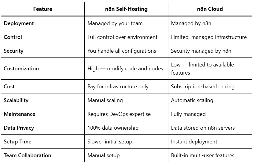 n8n Self Hosting vs Cloud Detailed Comparison Table