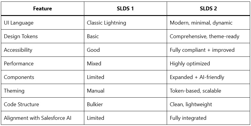 SLDS 2 vs. SLDS 1 What Has Really Changed