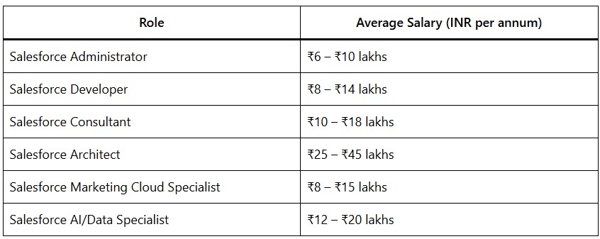 Salary Trends for Salesforce Professionals in India 2026