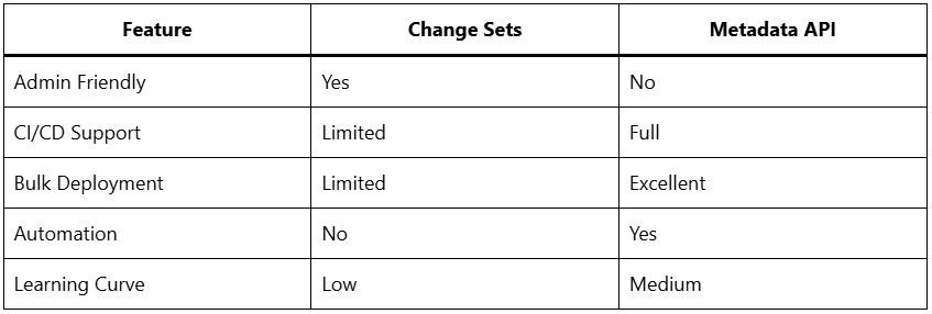 Change Sets vs Metadata API