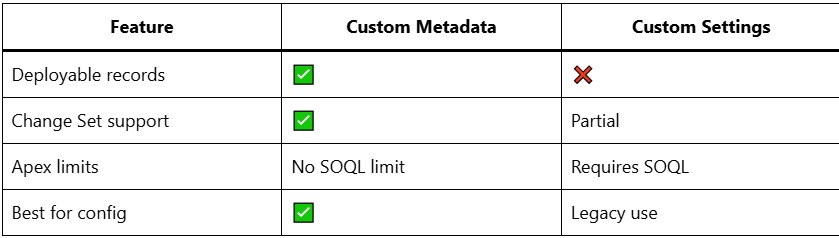 Custom Metadata Records vs Custom Settings Deployment