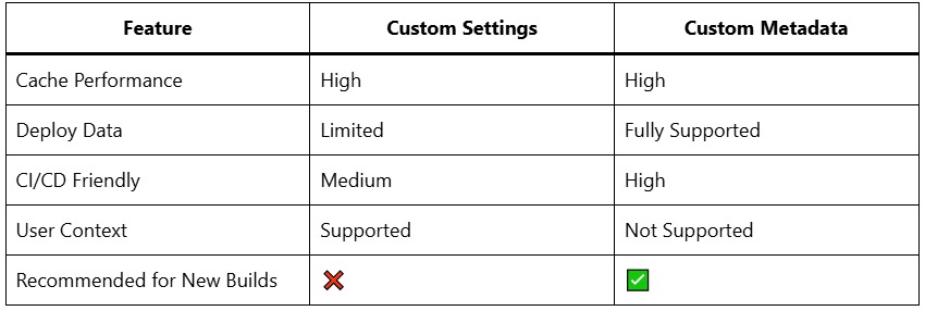 How to deploy custom settings in Salesforce