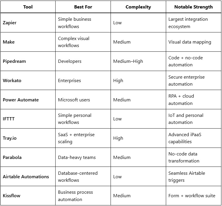 The Best n8n Alternatives for Workflow Automation in 2026 2 The Best n8n Alternatives for Workflow Automation in 2026