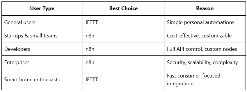 n8n vs IFTTT Which is More Powerful in 2026