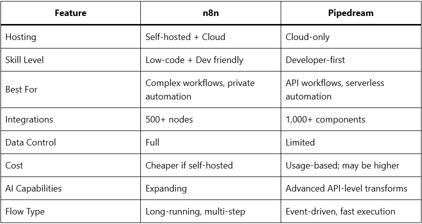 n8n vs Pipedream: Which Fits Your Automation Needs? 2 n8n vs Pipedream Which Fits Your Automation Needs