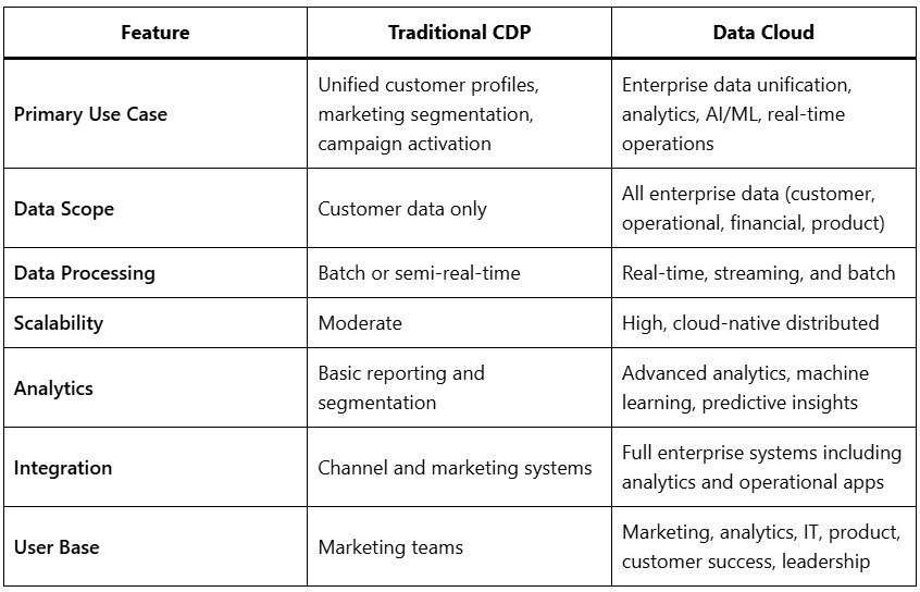 Comparing Data Cloud and Traditional CDPs