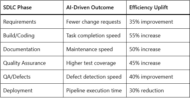 How AI Improves Salesforce Development Speed by 45