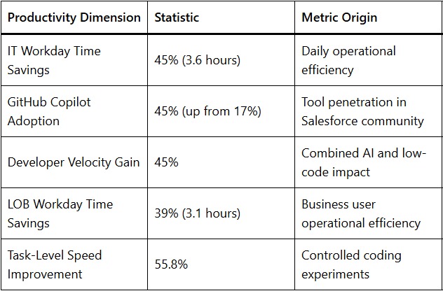How AI Improves Salesforce Development Speed by 45
