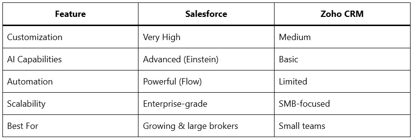 Salesforce vs Zoho Real Estate CRM