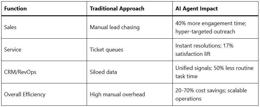 AI Agents Transforming Sales, Service, and CRM Operations 2 AI Agents Transforming Sales, Service, and CRM Operations
