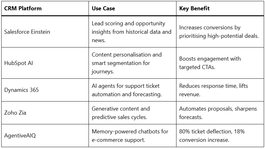 CRM platform Use Cases and Benefits