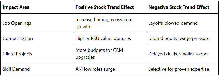 How Salesforce Stock Trends Affect CRM Professionals Now 3 Broader Effects on CRM Professionals