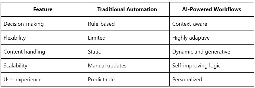 Comparing Traditional Automation vs AI-Powered Automation