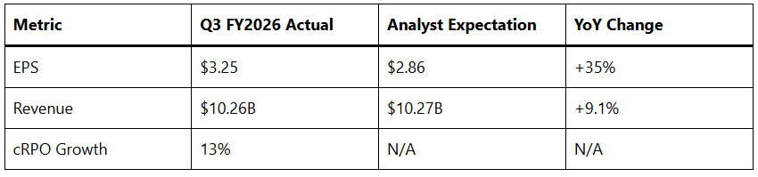 Salesforce Market Moves: Analyst Price Target Cut to 235 2 Financial Performance Overview