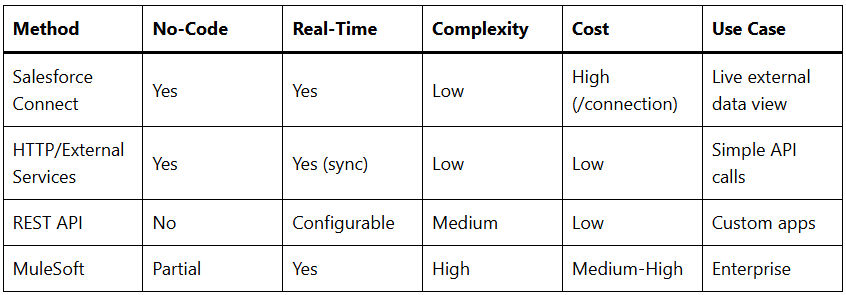 How to Integrate Salesforce with an External System