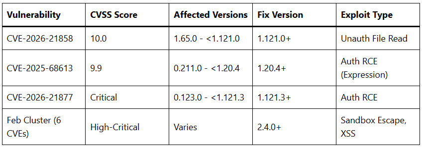 Major n8n Vulnerabilities Exposed with Urgent Fixes Issued 2 Major n8n Vulnerabilities Exposed with Urgent Fixes Issued
