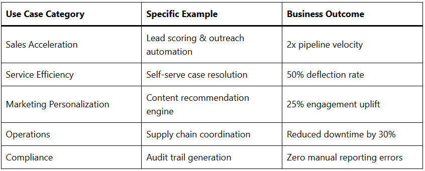 Rise of Agentic AI and Autonomous Workflows in Salesforce