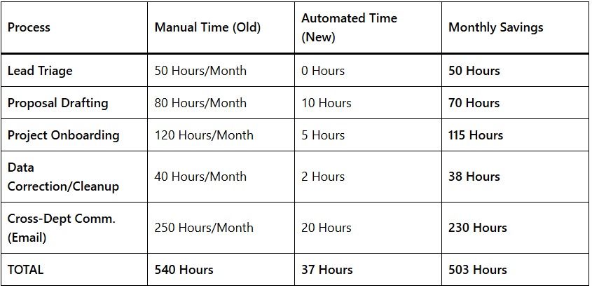 Salesforce Flow Automation That Saved 500 Work Hours