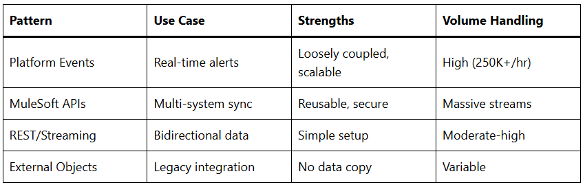 Salesforce Future of IoT Data Integration Patterns