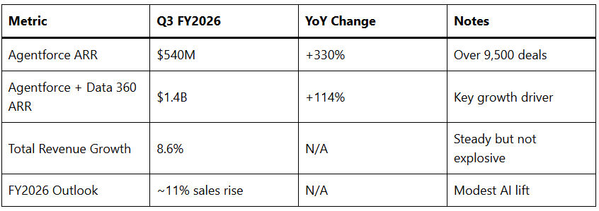 Salesforce Stock Slips as Investors Worry Over AI Monetization Pace