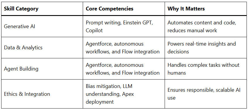 The Future of AI Skills and Salesforce Workforce Trends