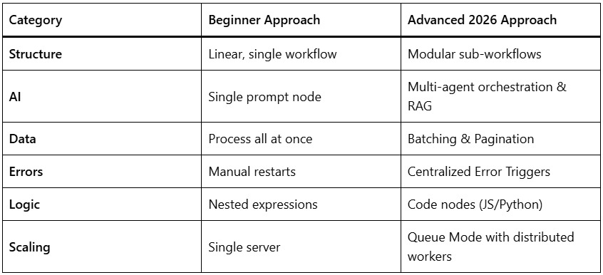 advanced n8n workflows in 2026