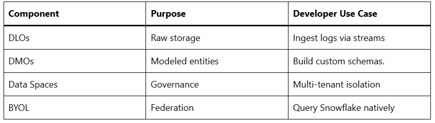 Developer Tools and APIs