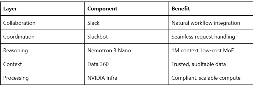 NVIDIA Nemotron Integration in Agentforce 2 NVIDIA Nemotron Integration in Agentforce