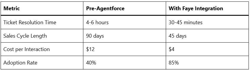Faye Deal Spotlights Expanding Agentforce AI Ecosystem 2 ROI metrics are compelling