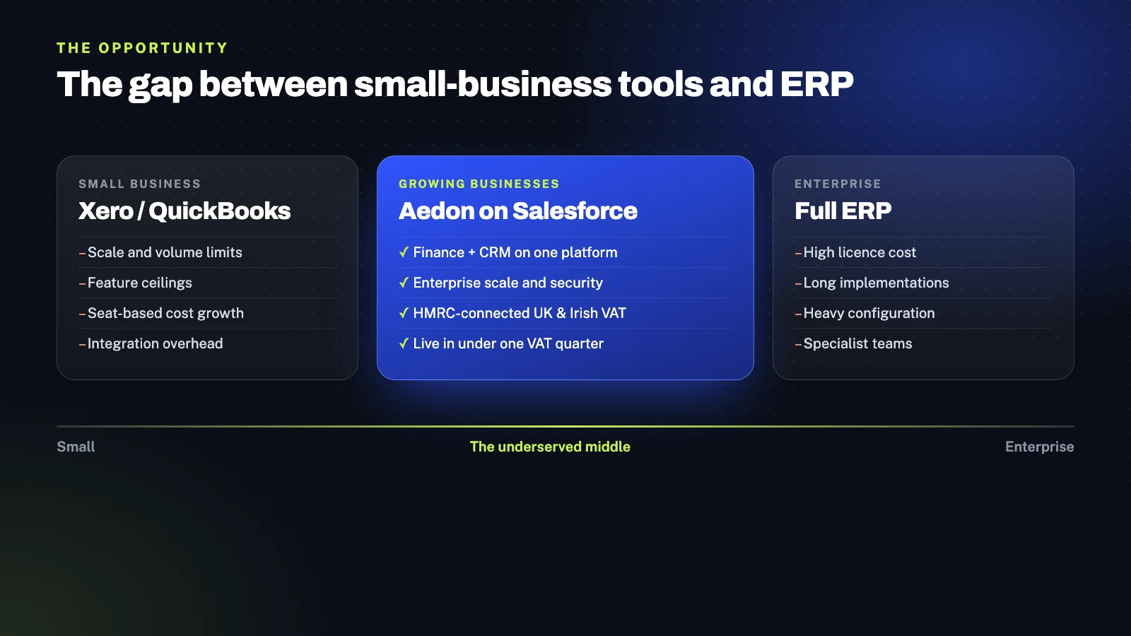 The market gap between Xero and QuickBooks and enterprise ERP that Aedon on Salesforce fills