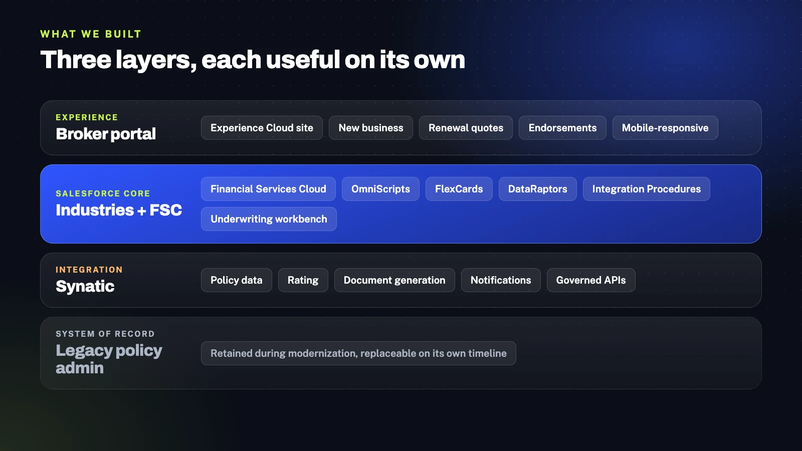 Replacing a Legacy Broker Portal on Salesforce Industries 1 Platform layers: Experience Cloud broker portal, Salesforce Industries and Financial Services Cloud, Synatic integration, legacy policy admin