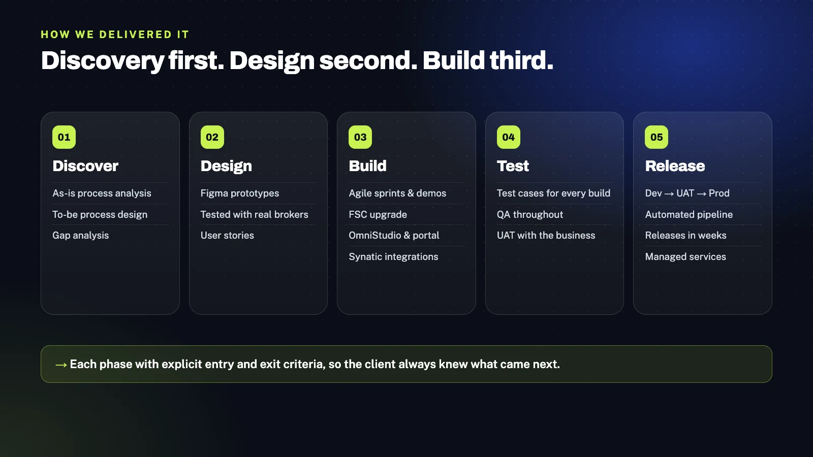 Replacing a Legacy Broker Portal on Salesforce Industries 2 Delivery sequence: discover, design, build, test and release