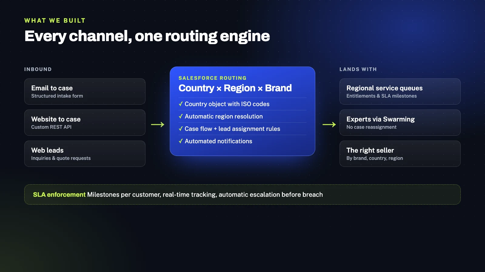 Case and Lead Management, Automated for Global Scale 2 Routing architecture: email, website and web leads routed by country, region and brand to queues, experts and sellers