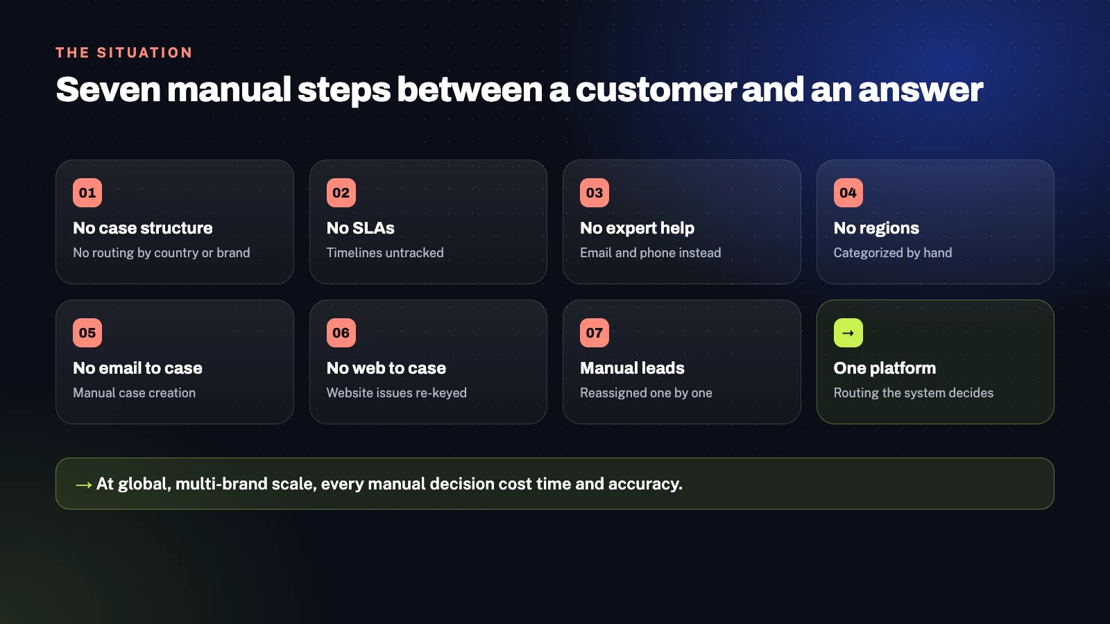 Case and Lead Management, Automated for Global Scale 1 The seven manual problems in case and lead handling before Salesforce