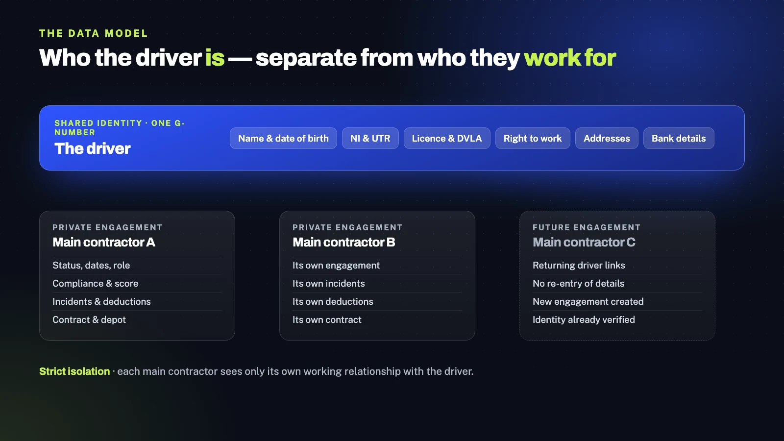 From Invite to Pay Sheet, on One Salesforce Platform 1 Data model: shared driver identity with one G-Number, and private engagement records per main contractor